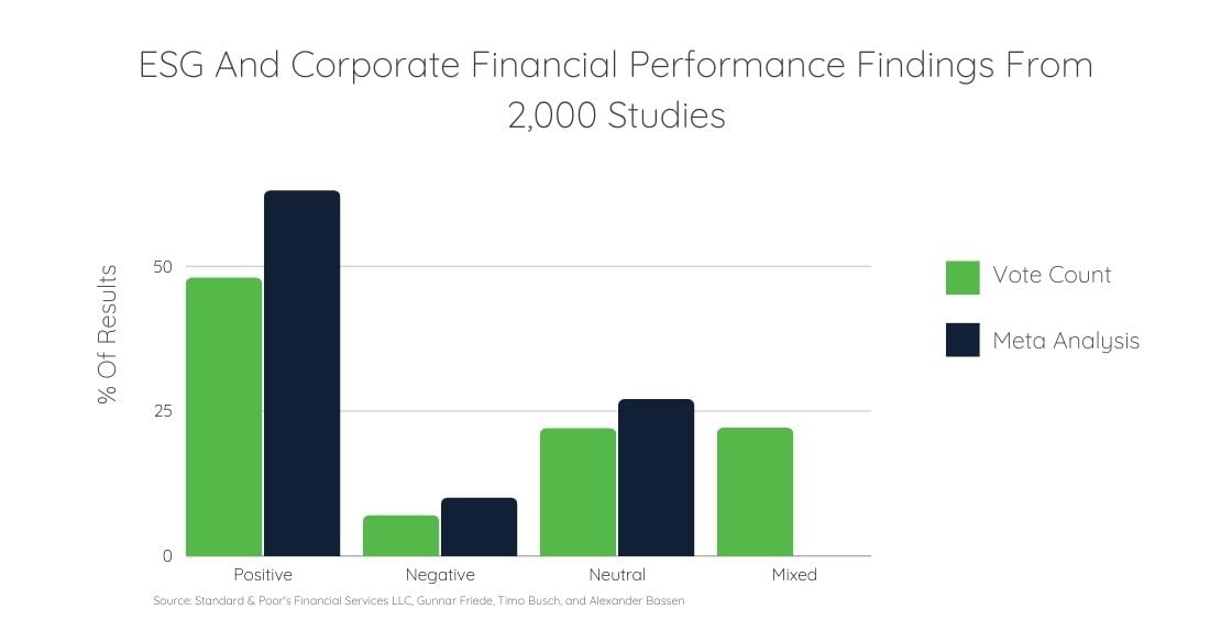 ESG and Corporate Financial Performance Graph
