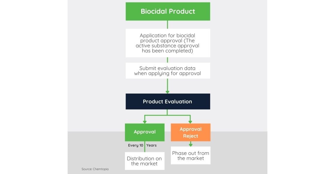Biocidal Product Regulation (BPR) Application Process