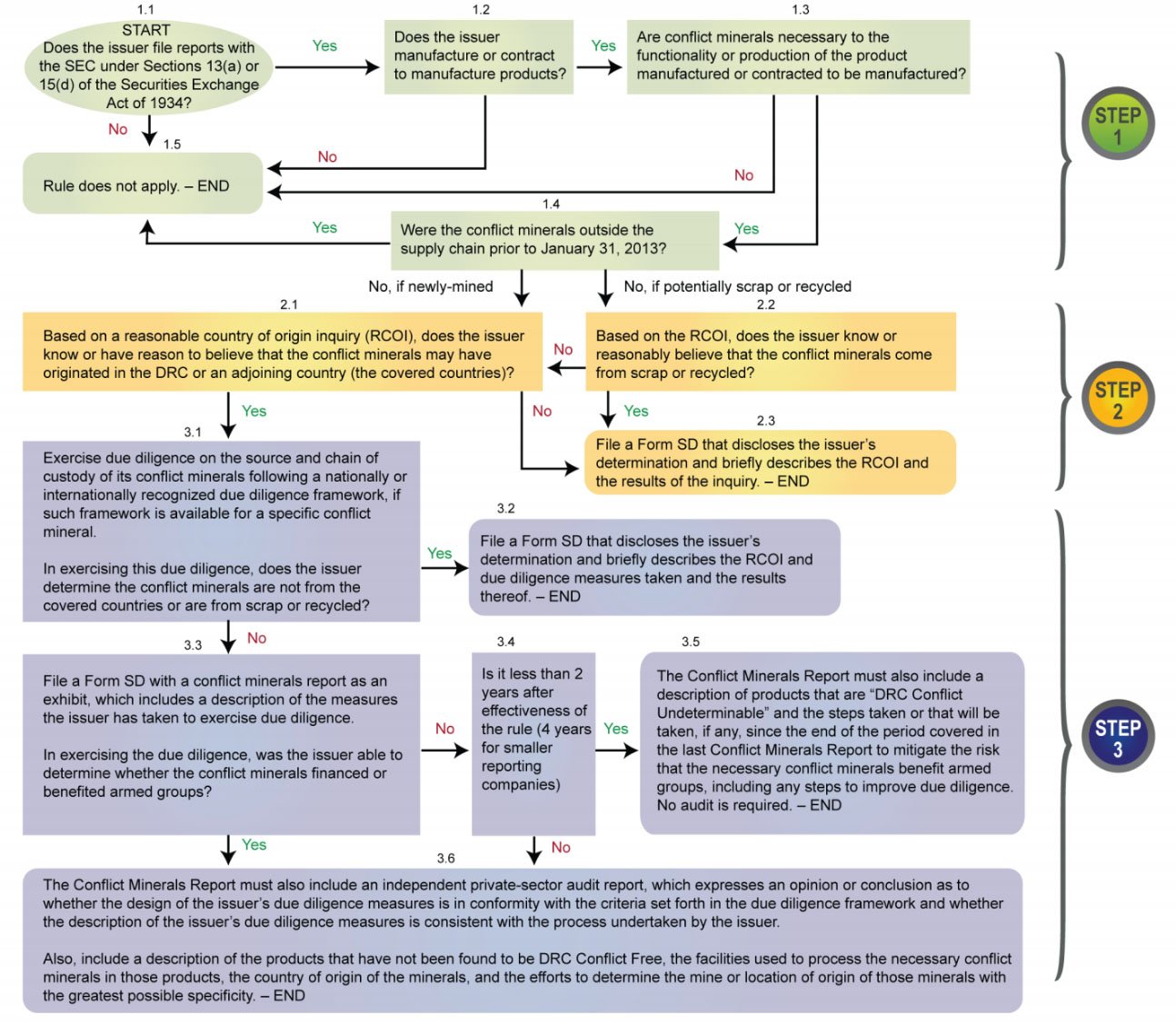 Conflict Minerals Program Process