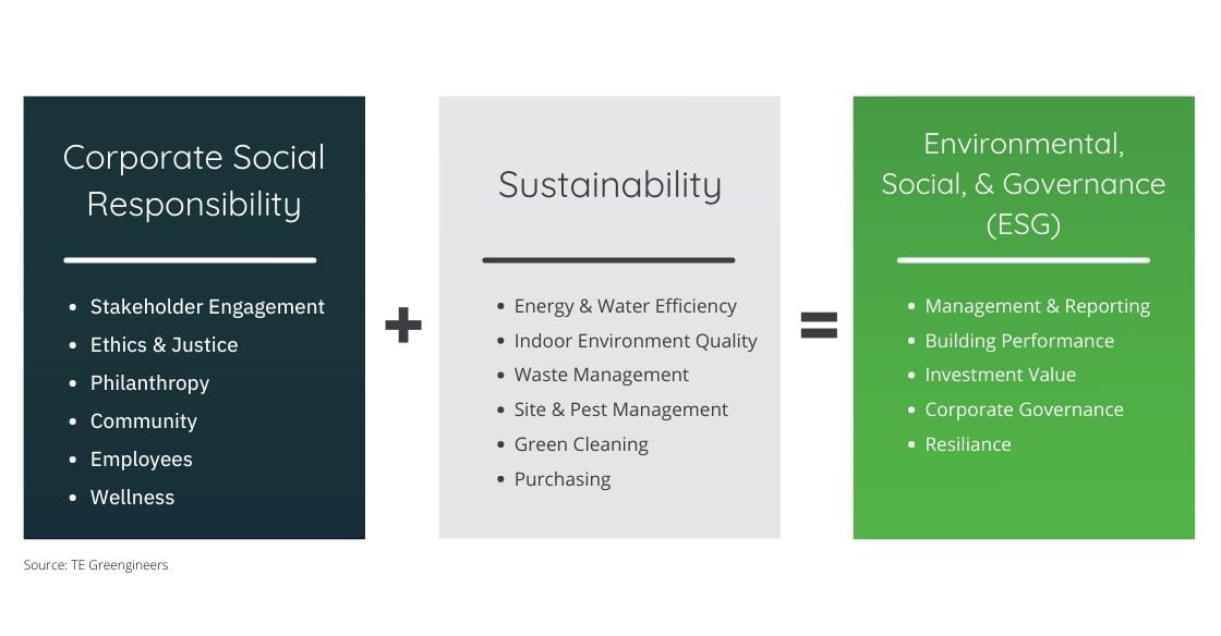 Corporate Social Responsibility Plus Sustainability Is ESG