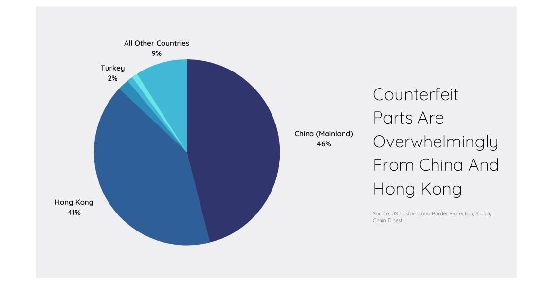 Counterfeit Parts Are Overwhelmingly From China And Hong Kong