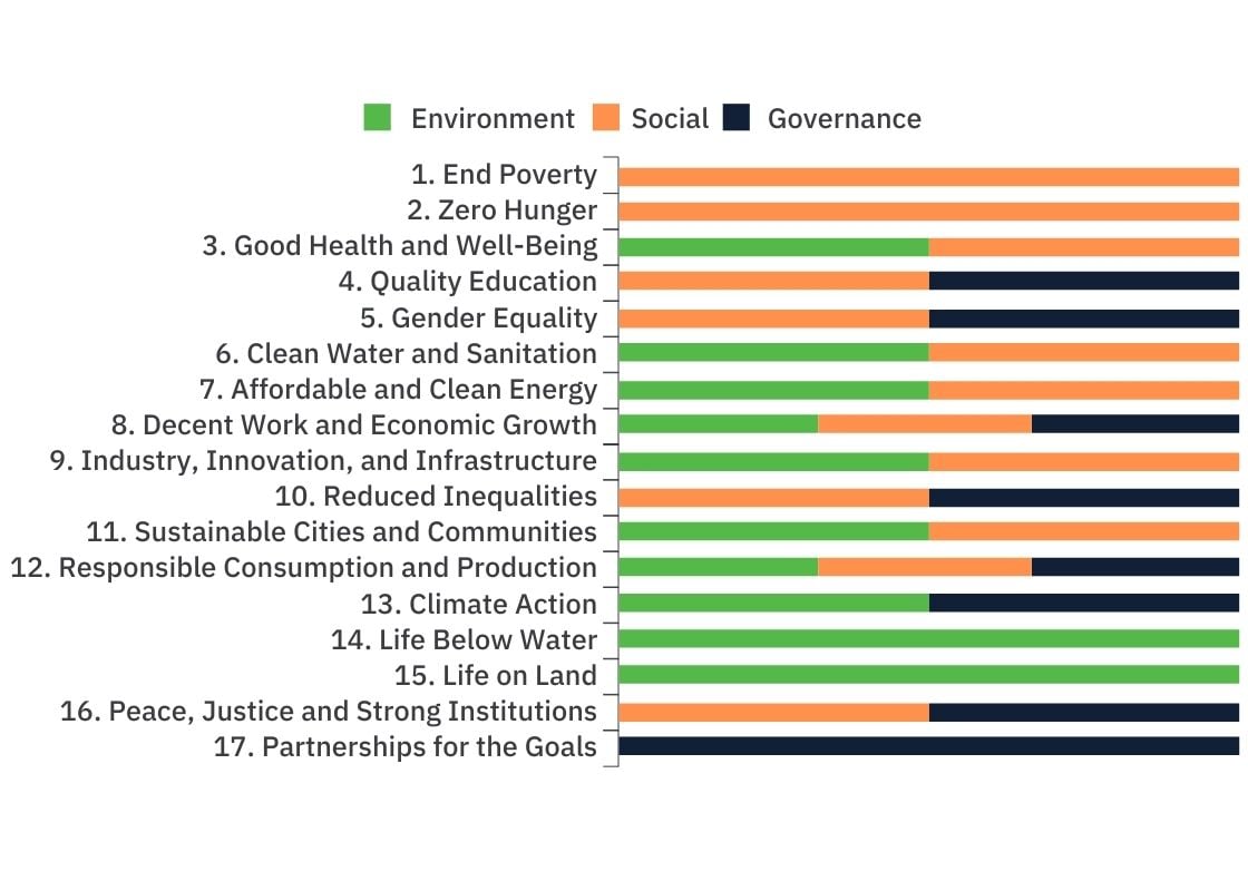 ESG to UN SDG map