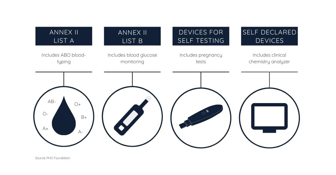 EU IVDR and MDR Annexes