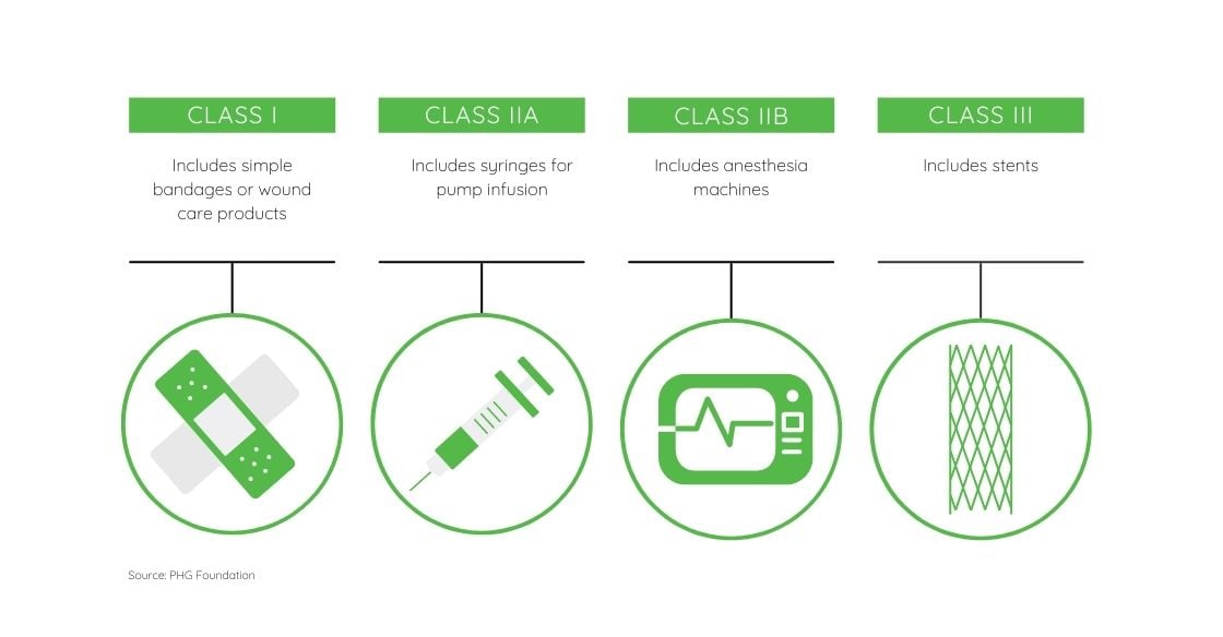 EU IVDR and MDR Classification