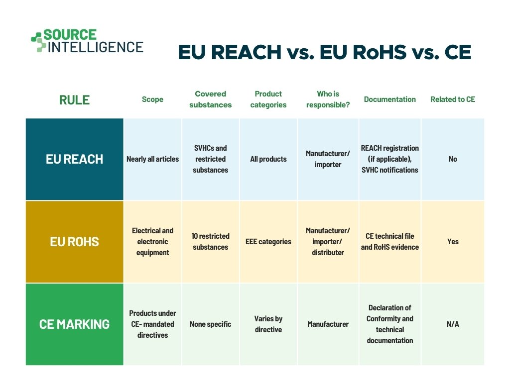 chart of EU REACH EU RoHS and CE markings with different distinctions mentioned