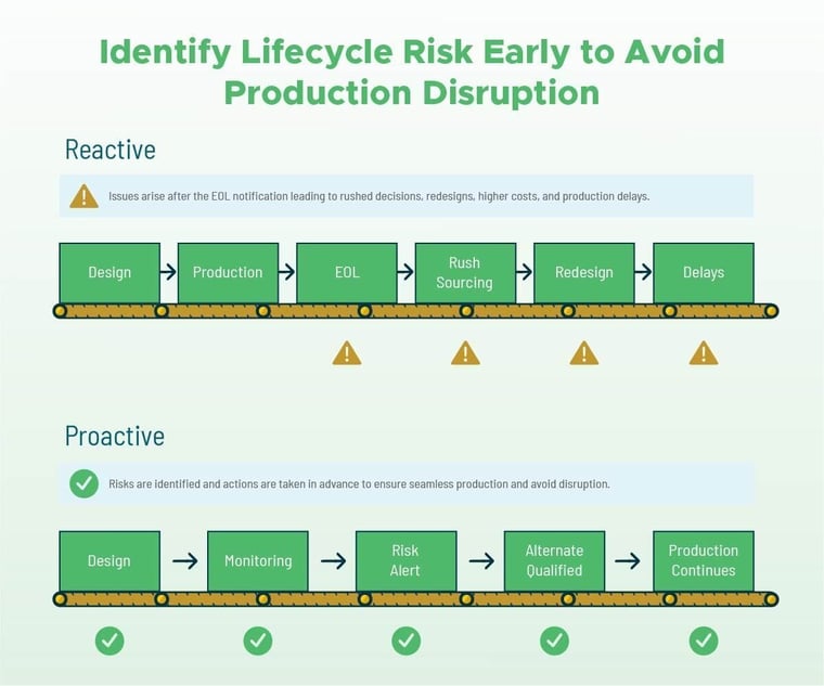 Lifecycle Risk for Components Obsolescence
