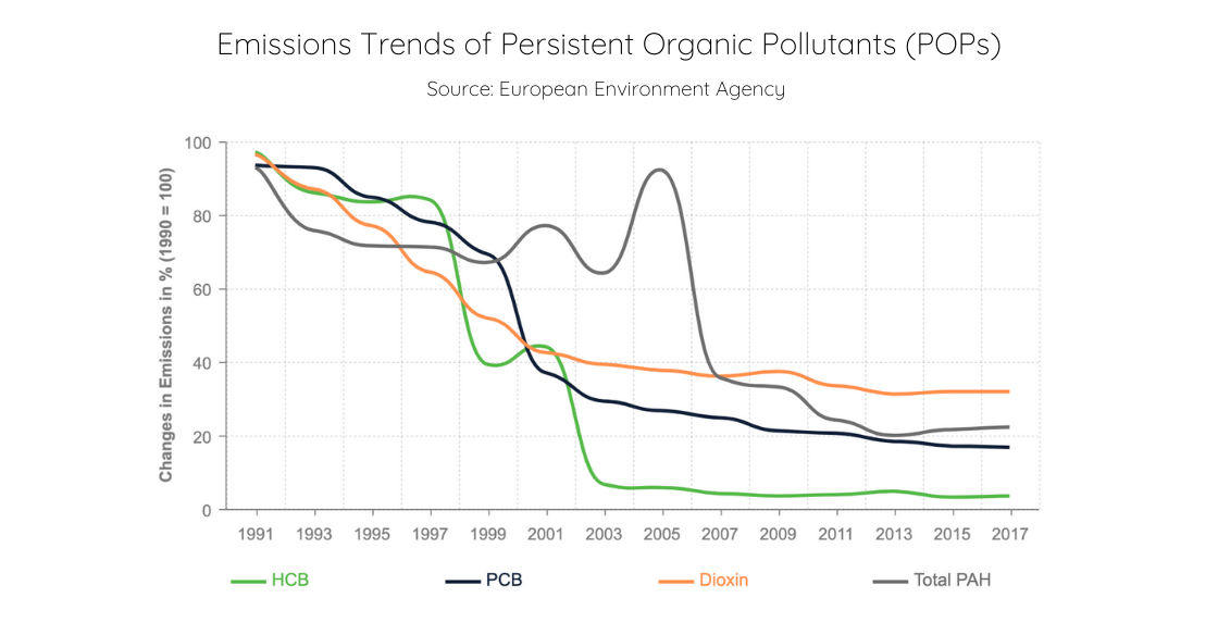 Emissions Trends of Persistent Organic Pollutants (POPs) (1)