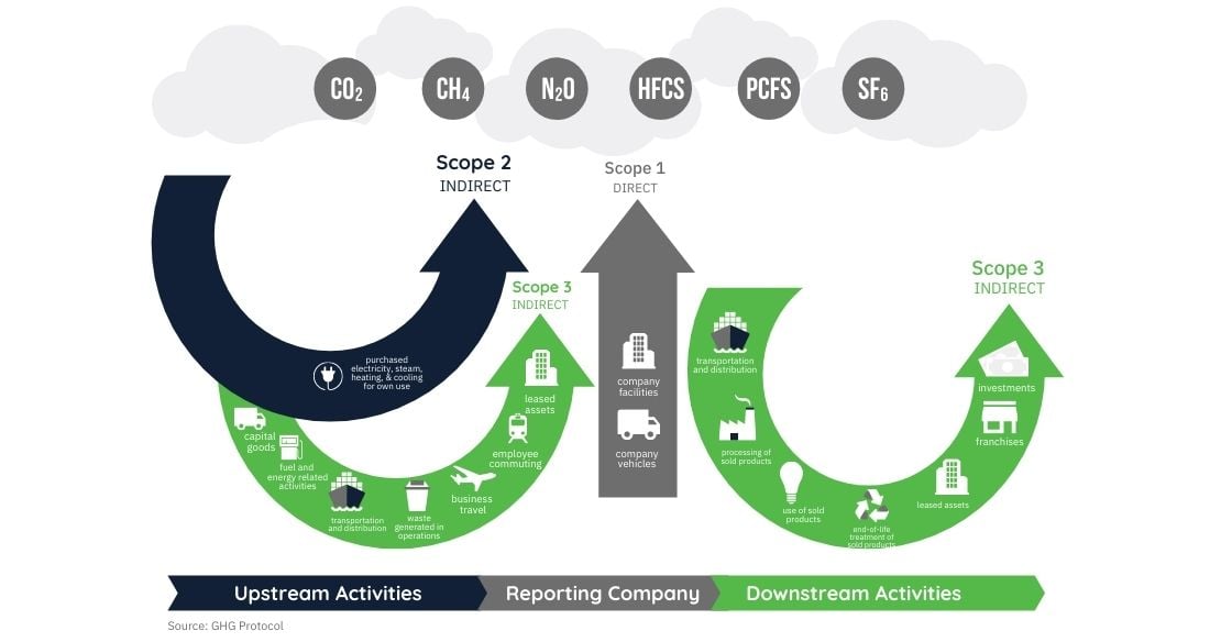 GHG Protocol Scopes And Emissions 