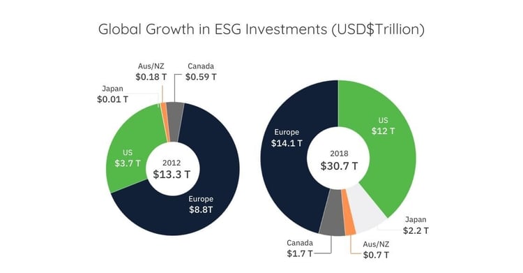 Global Growth in ESG Investments