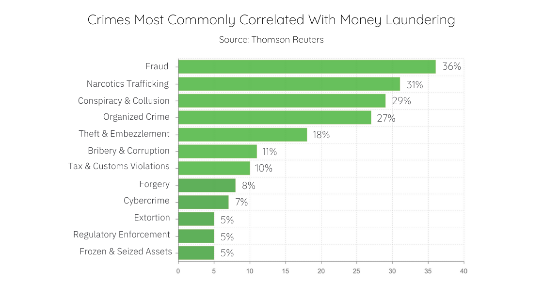 [EDITING] Money Laundering in Your Supply Chain - Where You Could Be at Risk