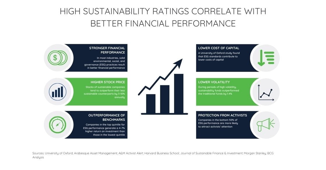 High Sustainability ratings correlate with better financial performance