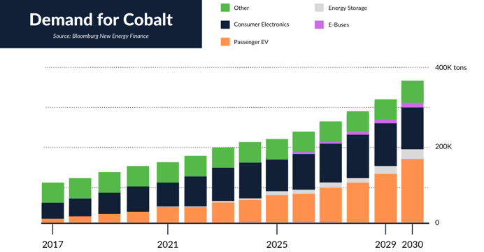 demand for cobalt rising to cause conflict mineral