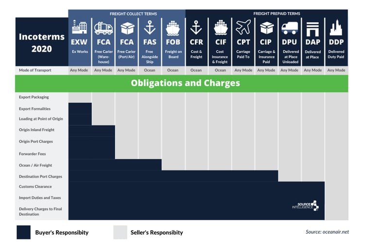 international shipping regulations incoterms chart