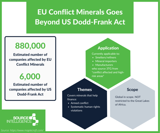 How Eu Conflict Minerals go beyond US Dodd-Frank Act diagram