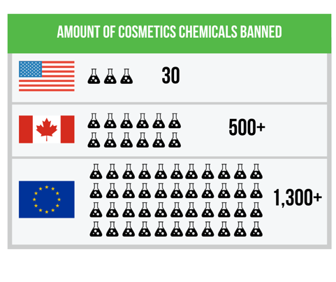 banned cosmetic chemicals