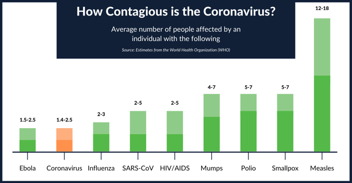 chart that shows how contagious is the coronavirus pandemic compared to other viruses