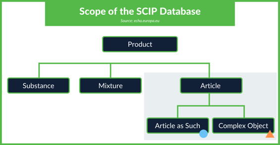 scope of the SCIP database chart