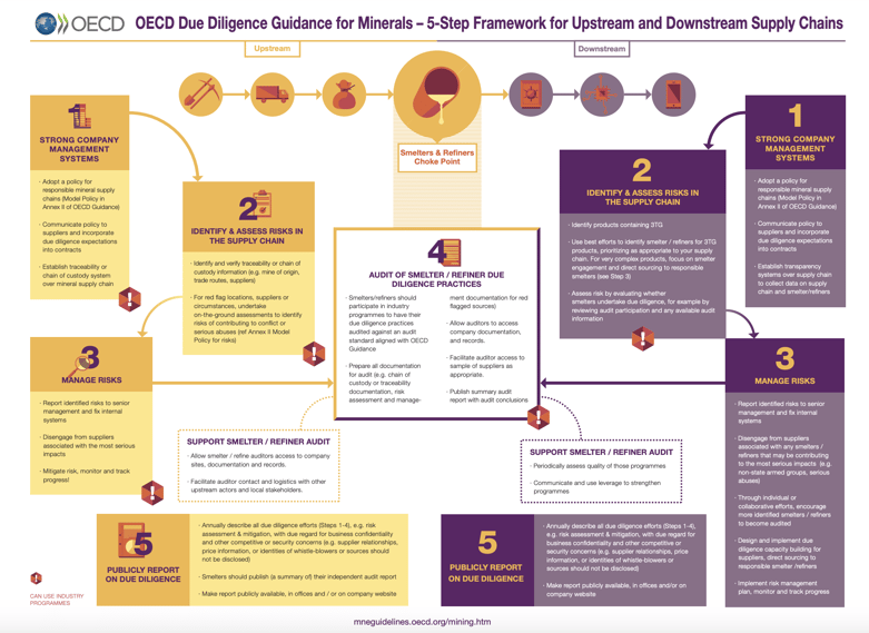 OECD EU Conflict Minerals 5 Step Framework diagram