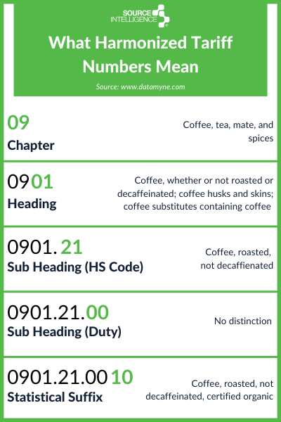 harmonized tariff code number definition