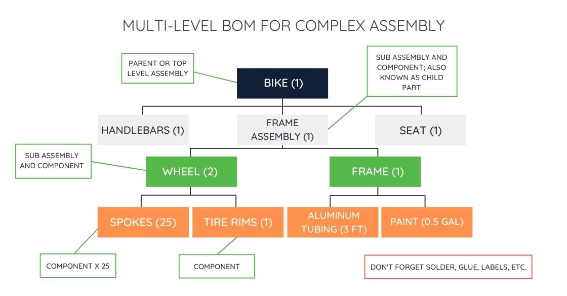 MULTI LEVEL BOM FOR COMPLEX ASSEMBLY