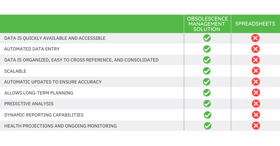 Manual VS. Automated Obsolescence Management