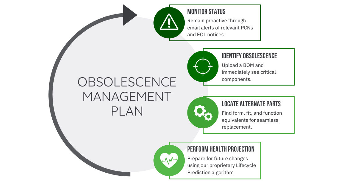 Obsolescence Management Plan