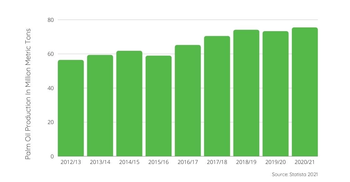 Palm Oil Production In Million Metric Tons