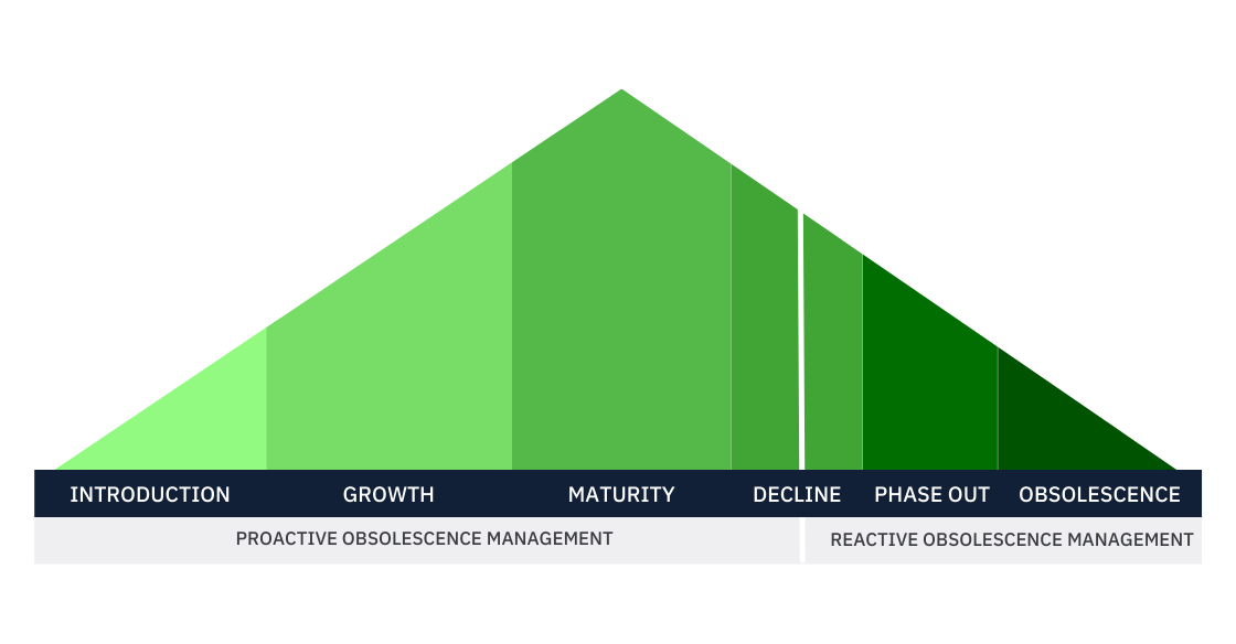 Proactive vs. Reactive OM