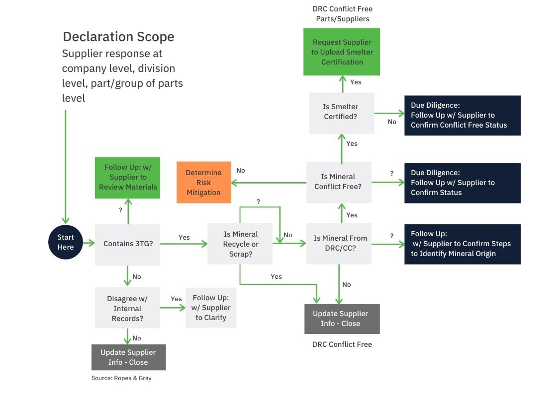 RCOI Product Data Collection & Analysis