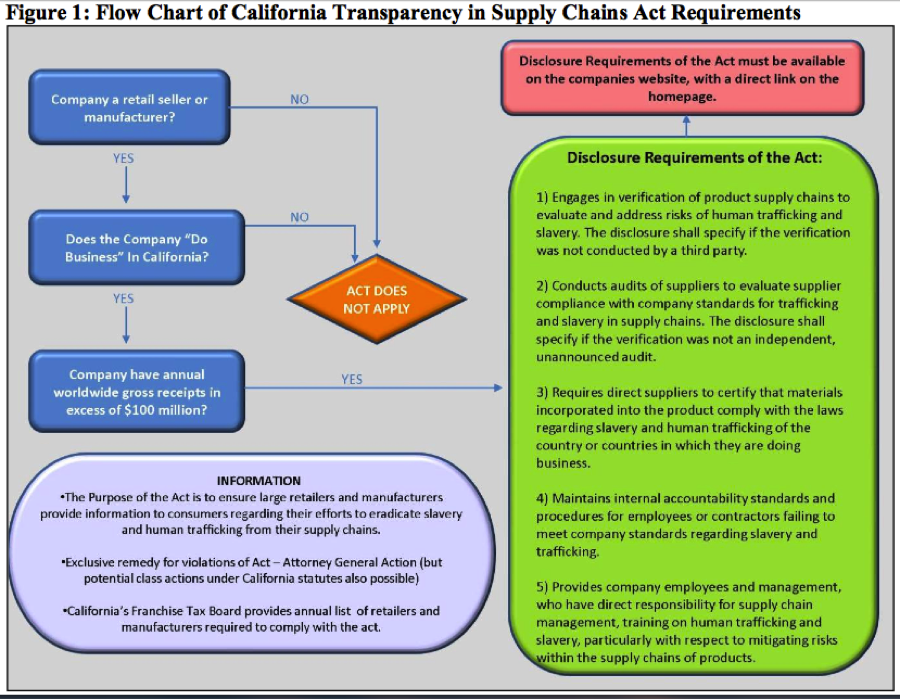 Guide to the California Transparency in Supply Chains Act – SB 657