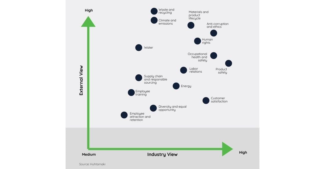 Sample ESG Materiality Map