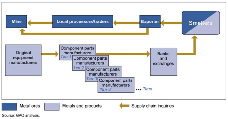 GAO conflict minerals study figure 5: flow of information up the supply chain