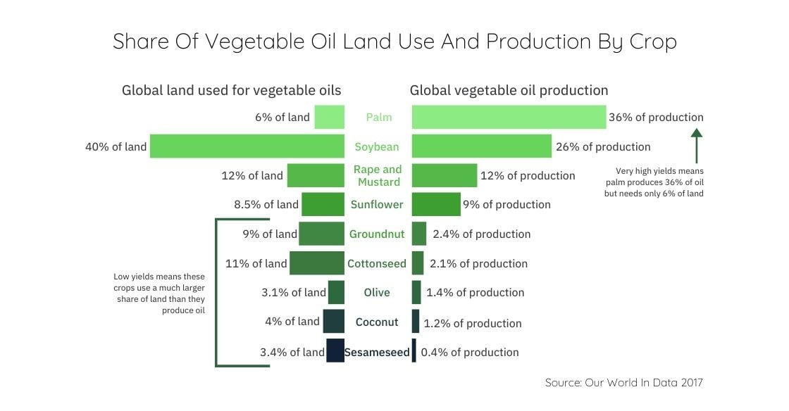 Share Of Vegetable Oil Land Use And Production By Crop