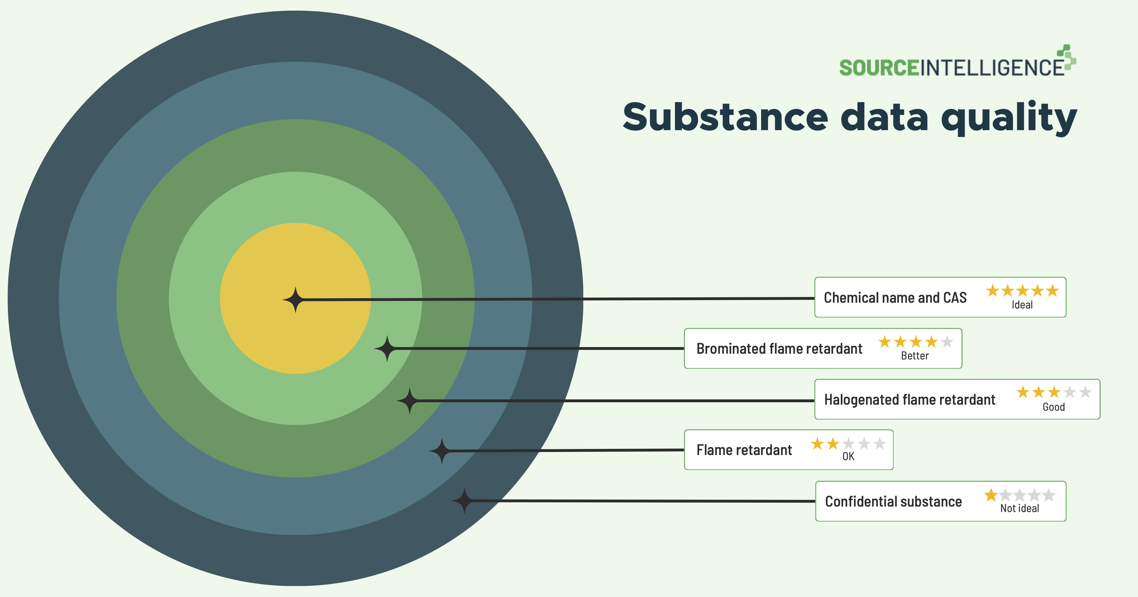 A target representing the different levels of substance data quality, with the bullseye representing the highest quality data