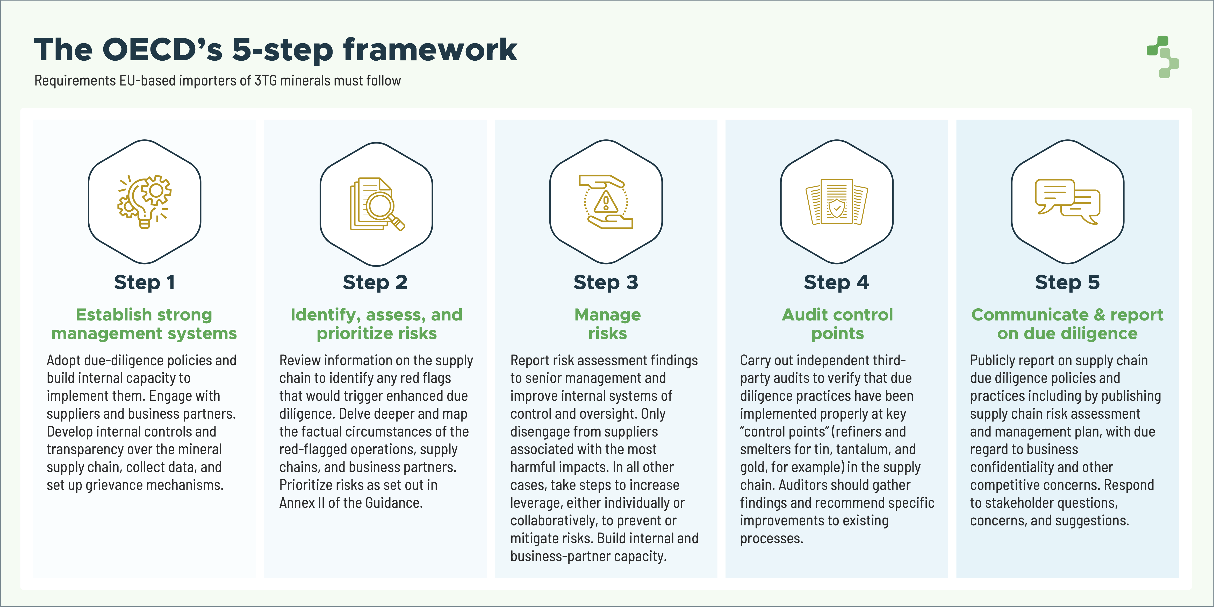 The OECD’s 5-step framework (1500 x 750 px)
