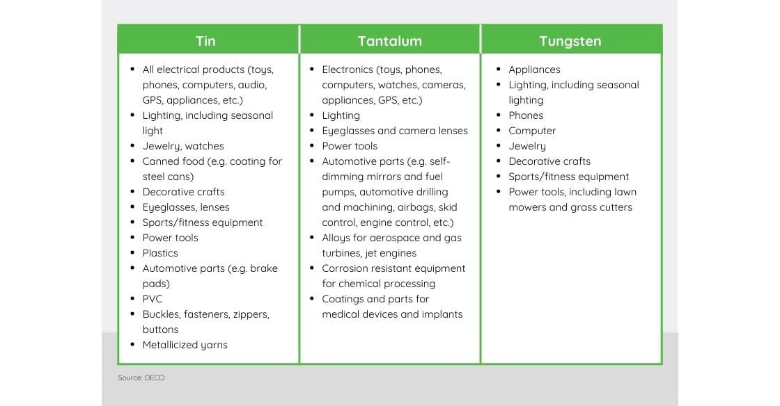 Tin, Tungsten, and Tantalum Uses