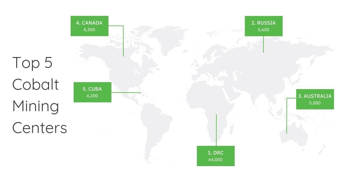 Top 5 Cobalt Mining Centers