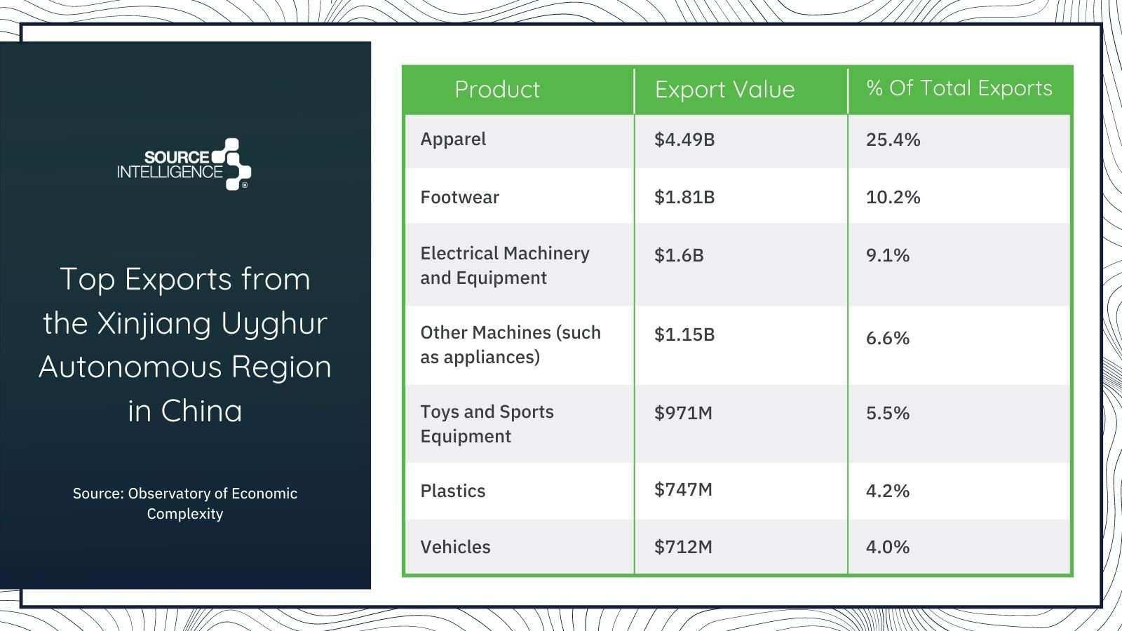 Top Exports from Xinjiang Uyghur Autonomous Region in China 