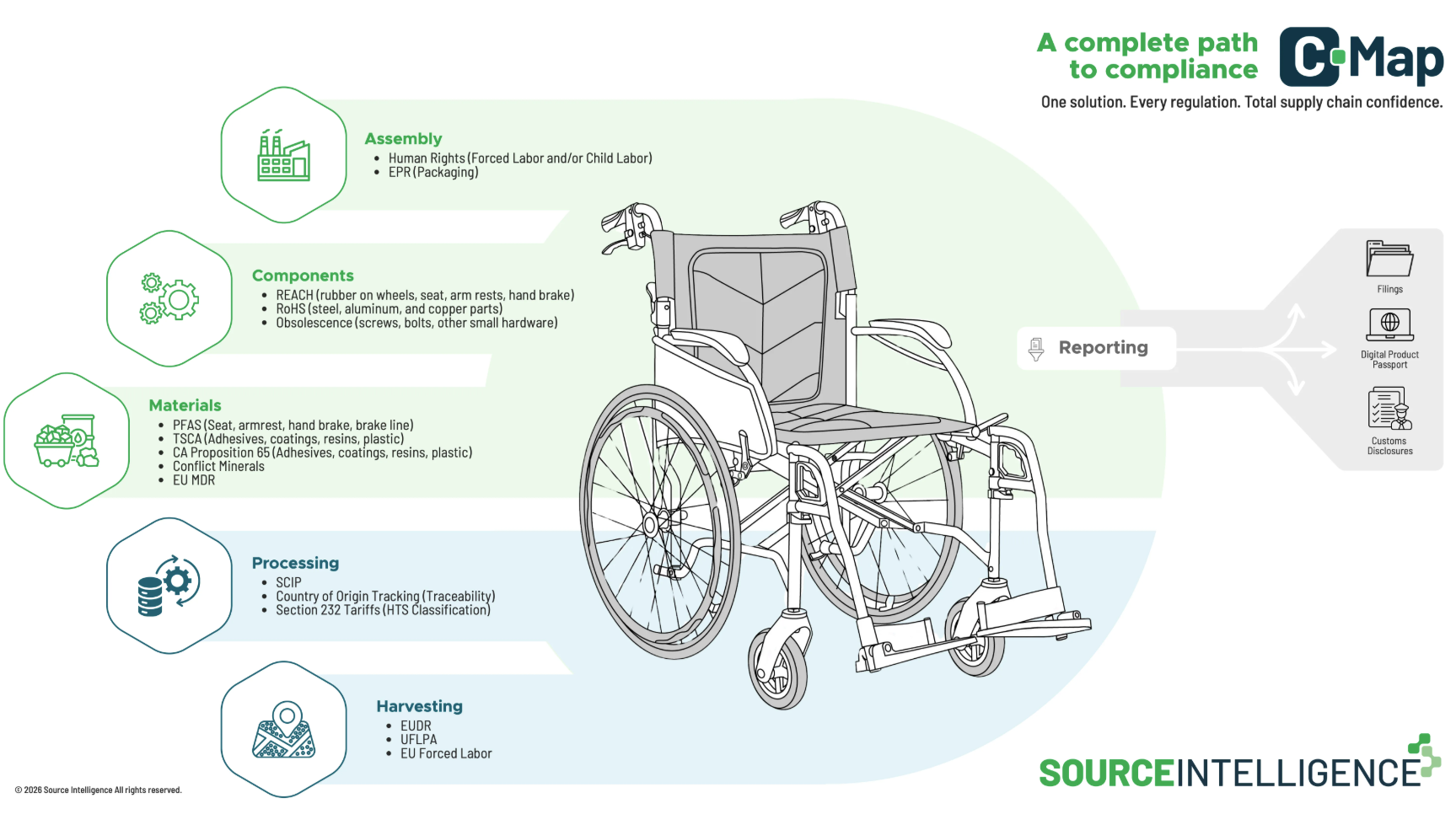 Wheelchair graphic for med device compliance standards