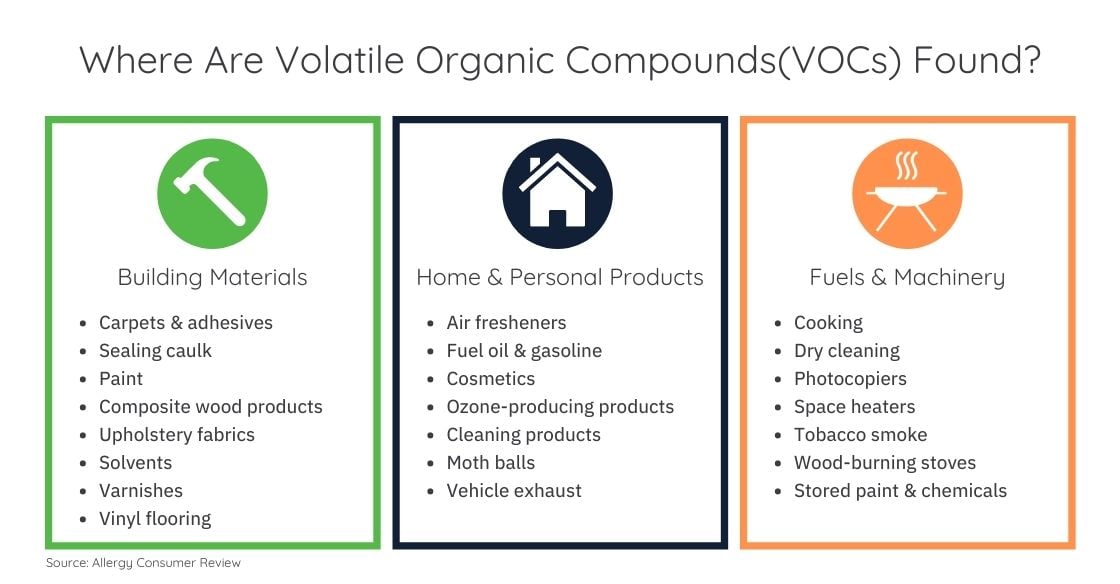 Where Are Volatile Organic Compounds(VOCs) Found