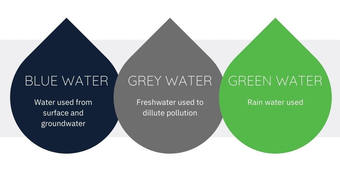 Grey water vs. Green water : What are green and GREY water footprints?