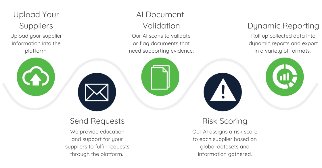 Source Intelligence compliance document process